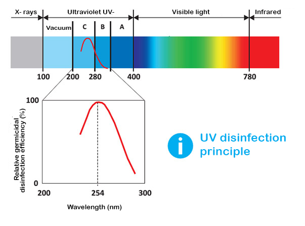 UV-C radiation use