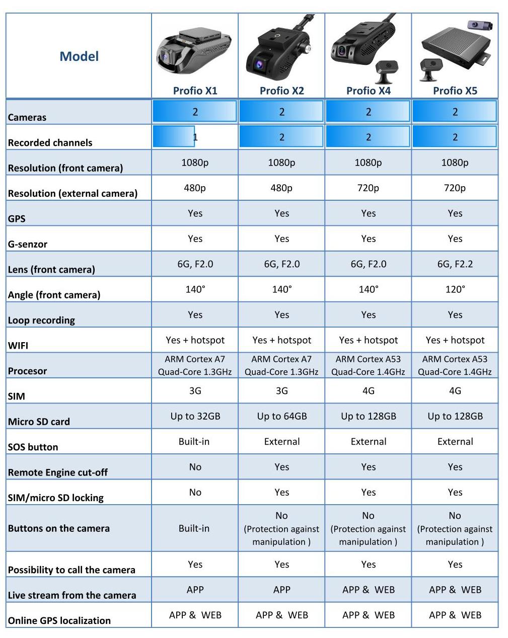comparison profio x1 x2 x4 x5 cloud camera to vehicles