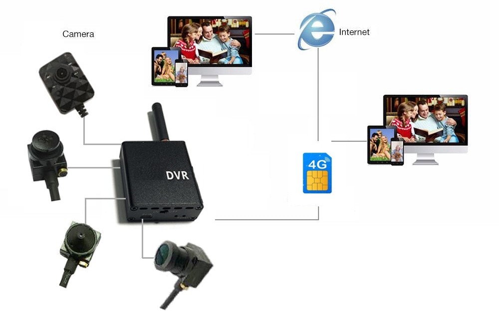 micro pinhole camera 3g / 4g sim support set scheme connection